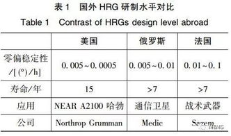 高端MEMS固體波動(dòng)陀螺的發(fā)展與應(yīng)用 工程與技術(shù)研究和試驗(yàn)發(fā)展綜述