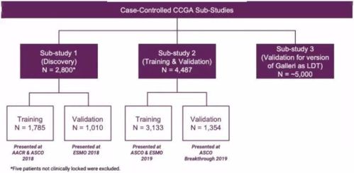 Grail癌癥早篩產(chǎn)品Galleri性能穩(wěn)定，最新檢測(cè)數(shù)據(jù)公布，預(yù)計(jì)第二季度面世